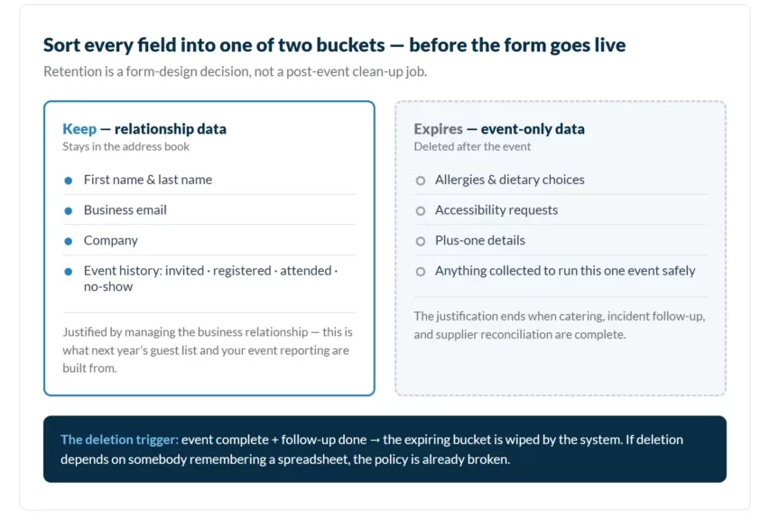  Two-bucket diagram for sorting event registration fields before the form goes live. The Keep bucket holds relationship data — name, business email, company, and event history. The Expires bucket holds event-only data — allergies, accessibility requests, and plus-one details — deleted by the system after the event.