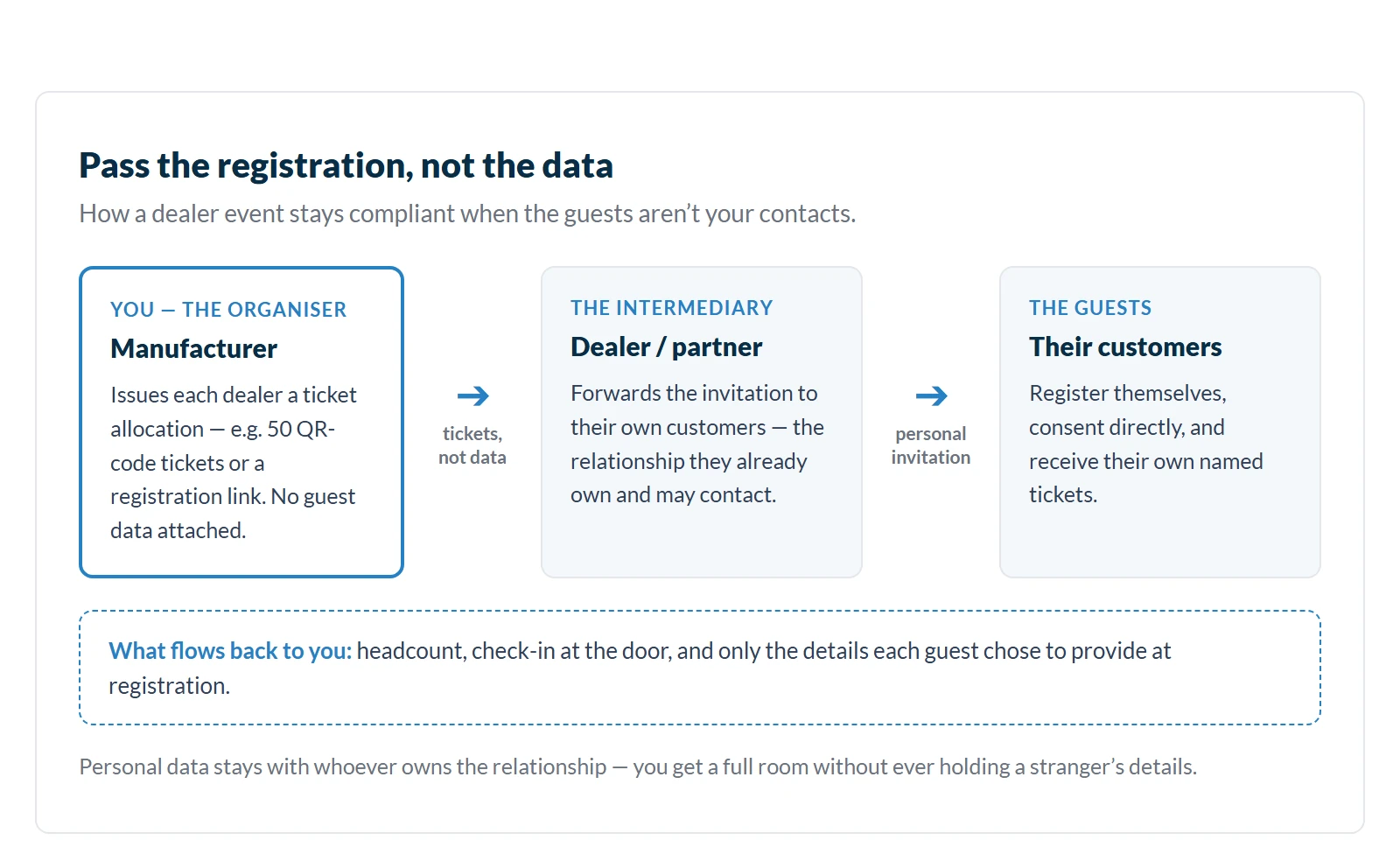 Flow diagram of a compliant dealer event: the manufacturer issues a ticket allocation to the dealer, the dealer forwards personal invitations to their own customers, and the guests register themselves and consent directly. Only headcount, check-in, and the details guests chose to share flow back to the organiser.